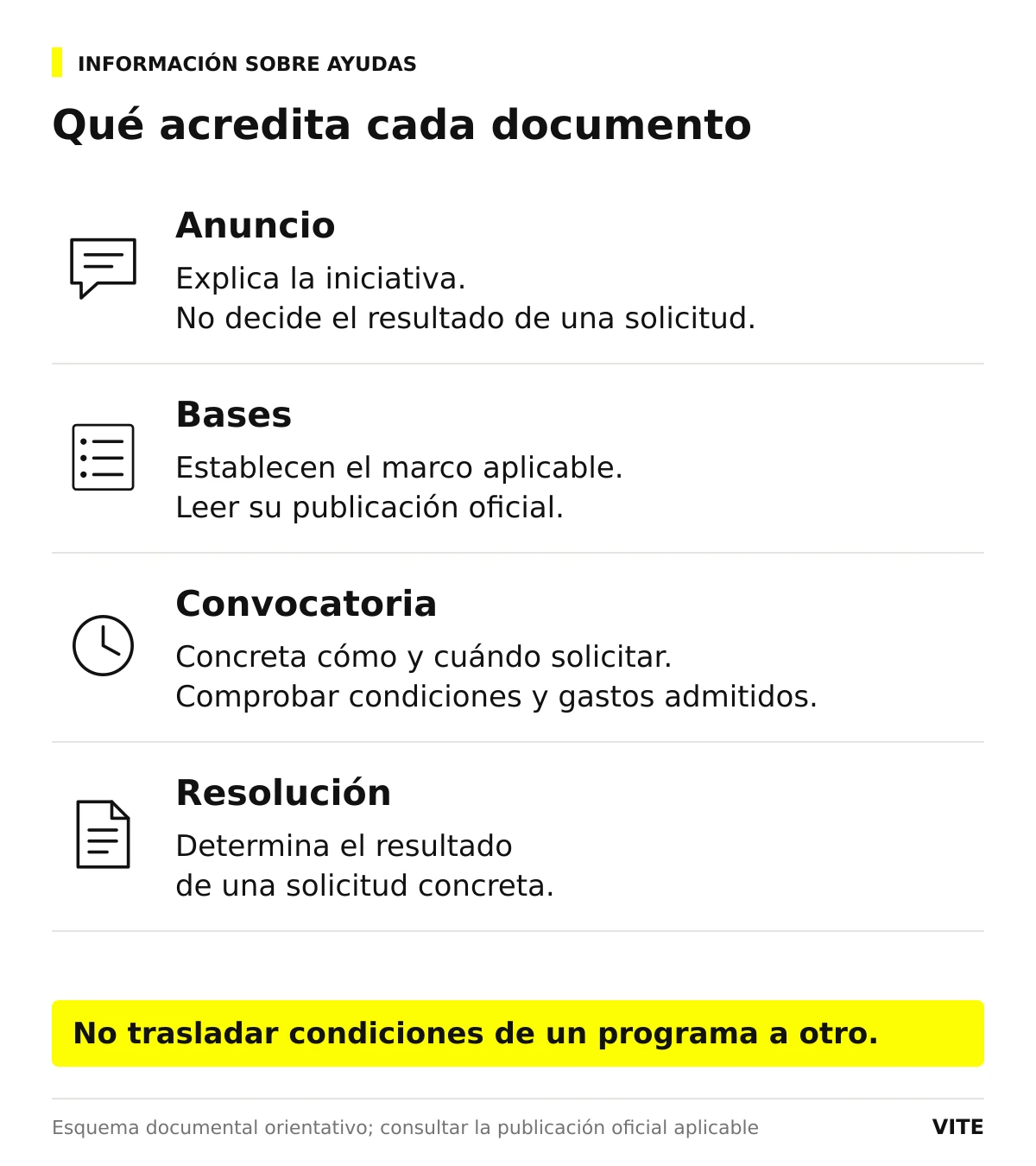 Comparación de la información que aporta un anuncio, unas bases, una convocatoria y una resolución.