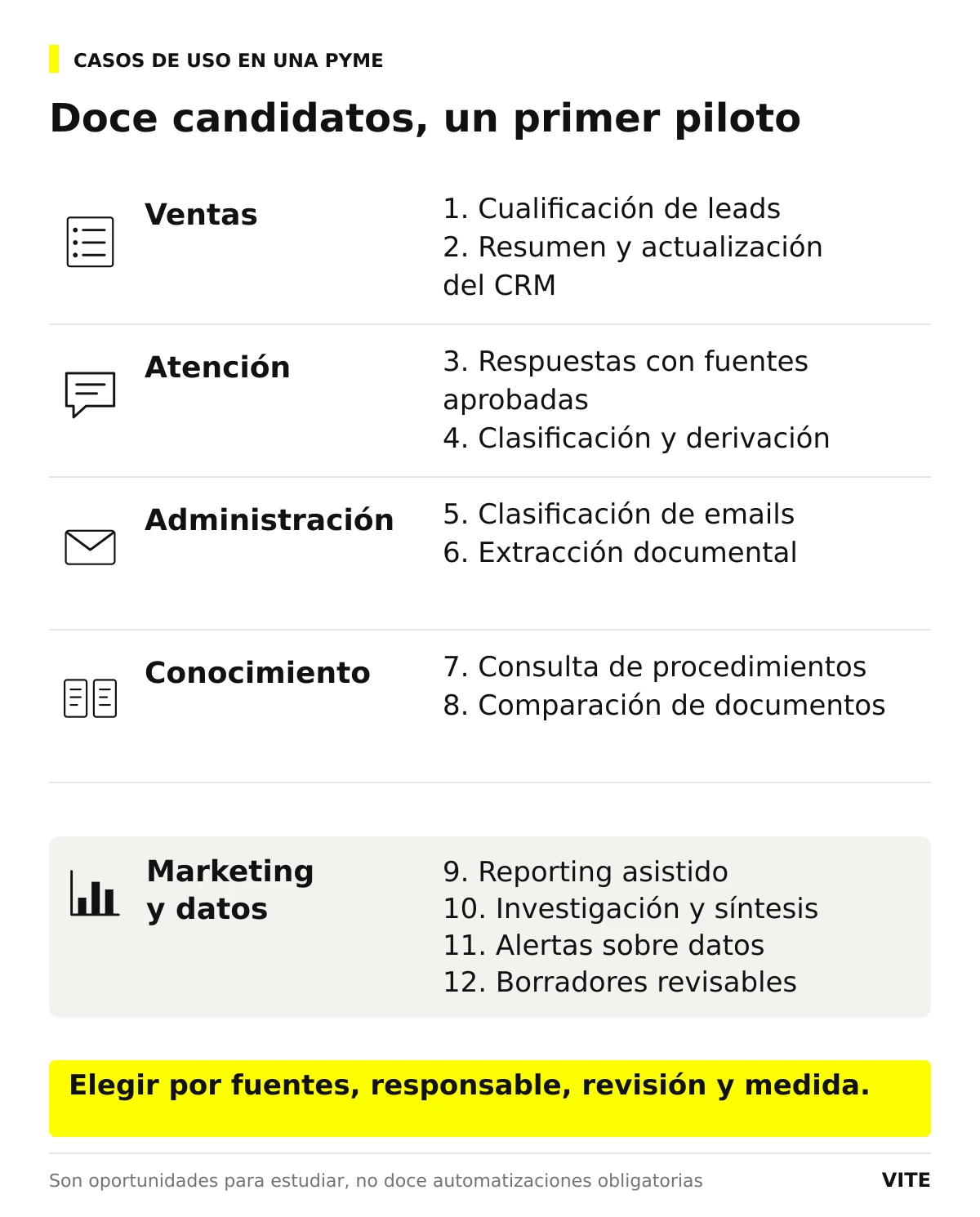 Doce tareas agrupadas en ventas, atención, administración, conocimiento, y marketing y datos.