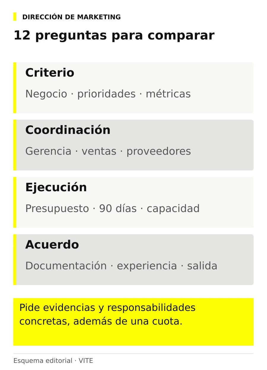 12 preguntas para comparar: criterio; coordinación; ejecución; acuerdo.