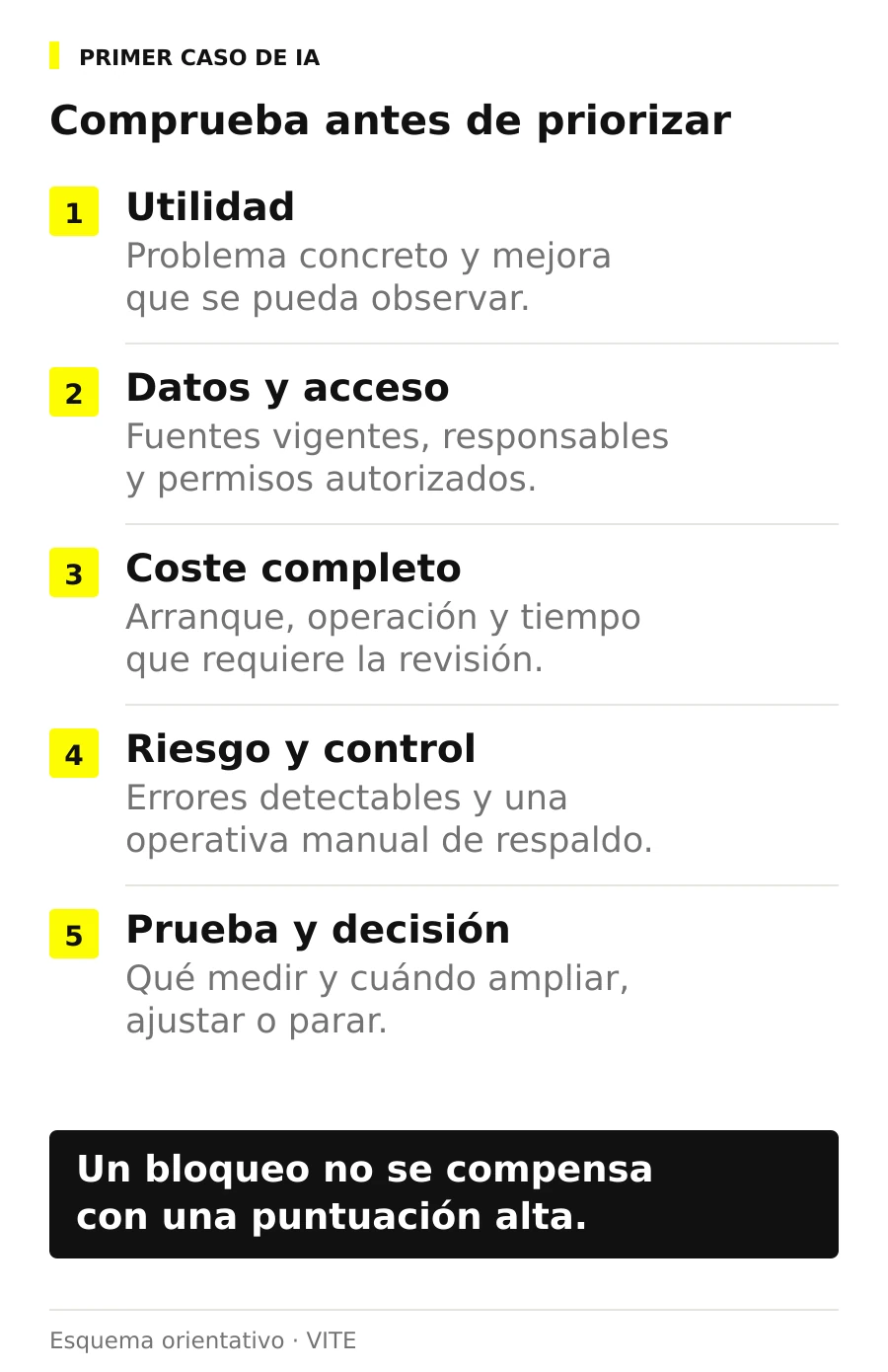 Cinco comprobaciones para elegir un primer caso de IA: utilidad, datos, coste completo, riesgo y criterios de decisión.