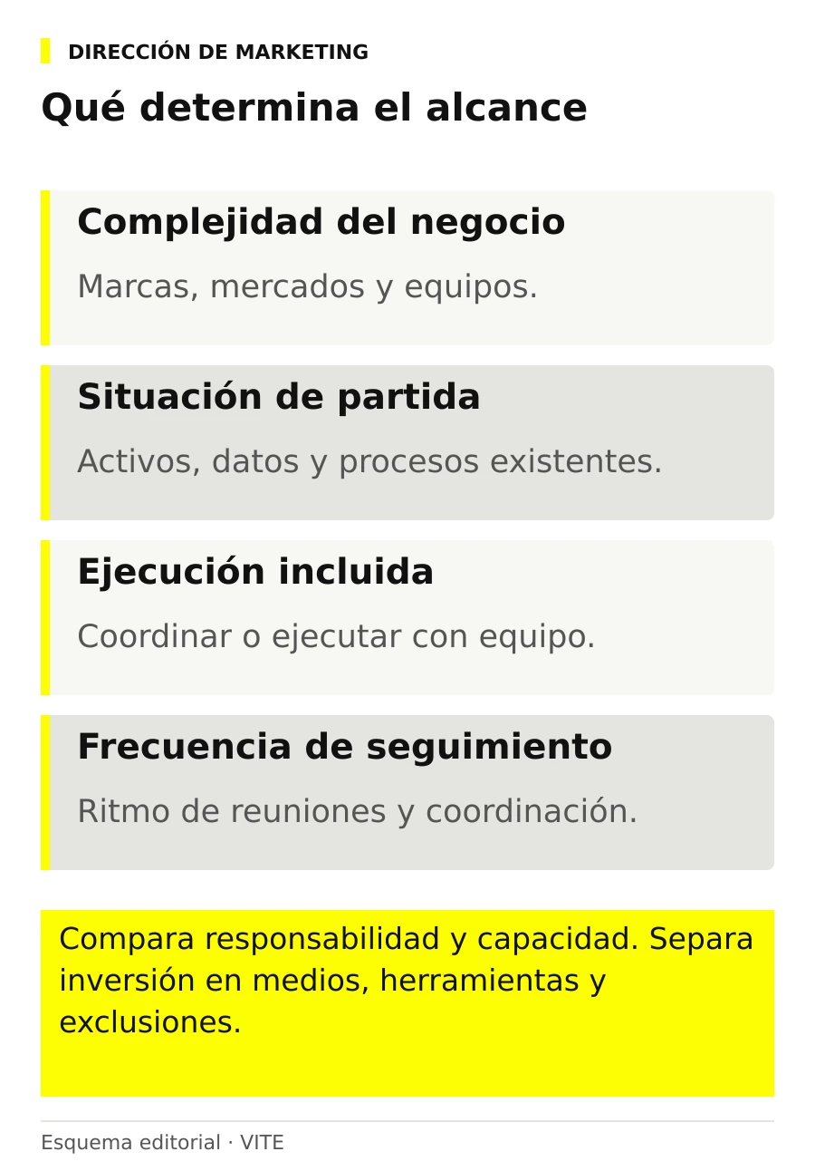 Qué determina el alcance: complejidad del negocio; situación de partida; ejecución incluida; frecuencia de seguimiento.