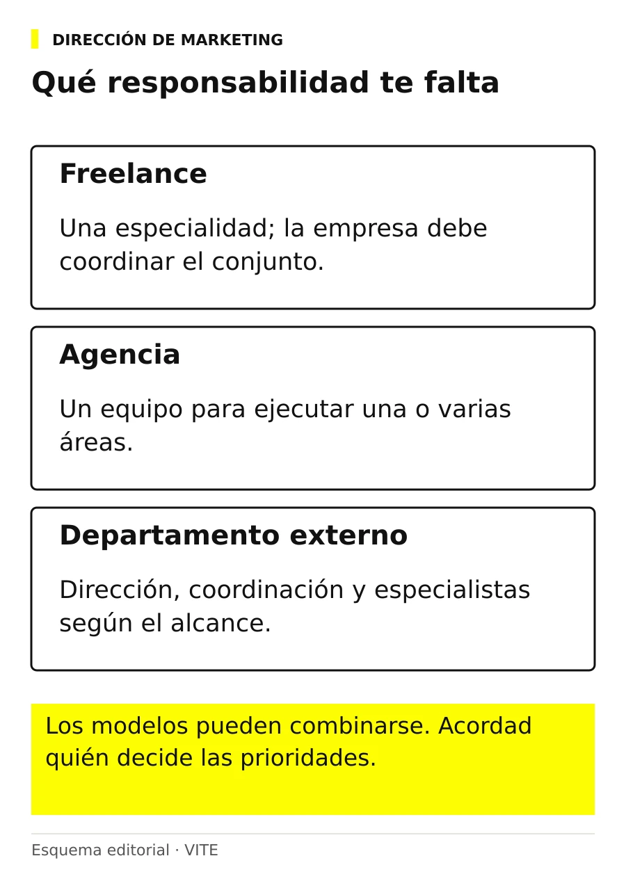 Qué responsabilidad te falta: freelance; agencia; departamento externo.