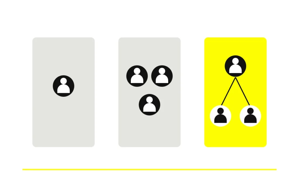Tres estructuras de apoyo: una persona, un equipo y dirección con especialistas.