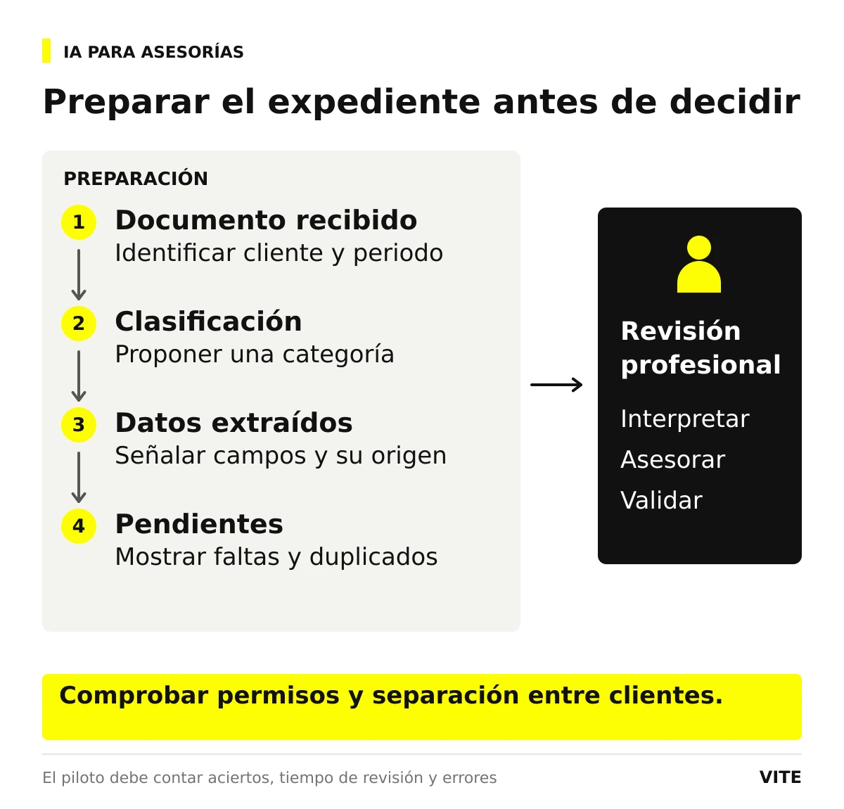 Preparación en cuatro pasos y revisión profesional separada: interpretar, asesorar y validar.