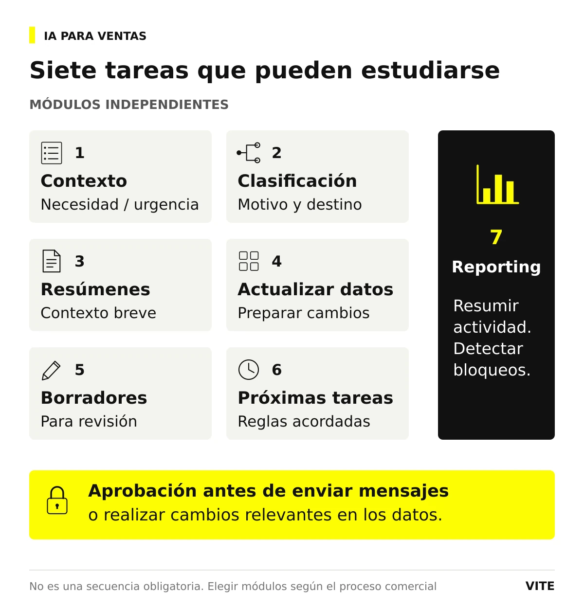 Seis módulos comerciales y reporting lateral, con aprobación antes de enviar mensajes o modificar datos relevantes.
