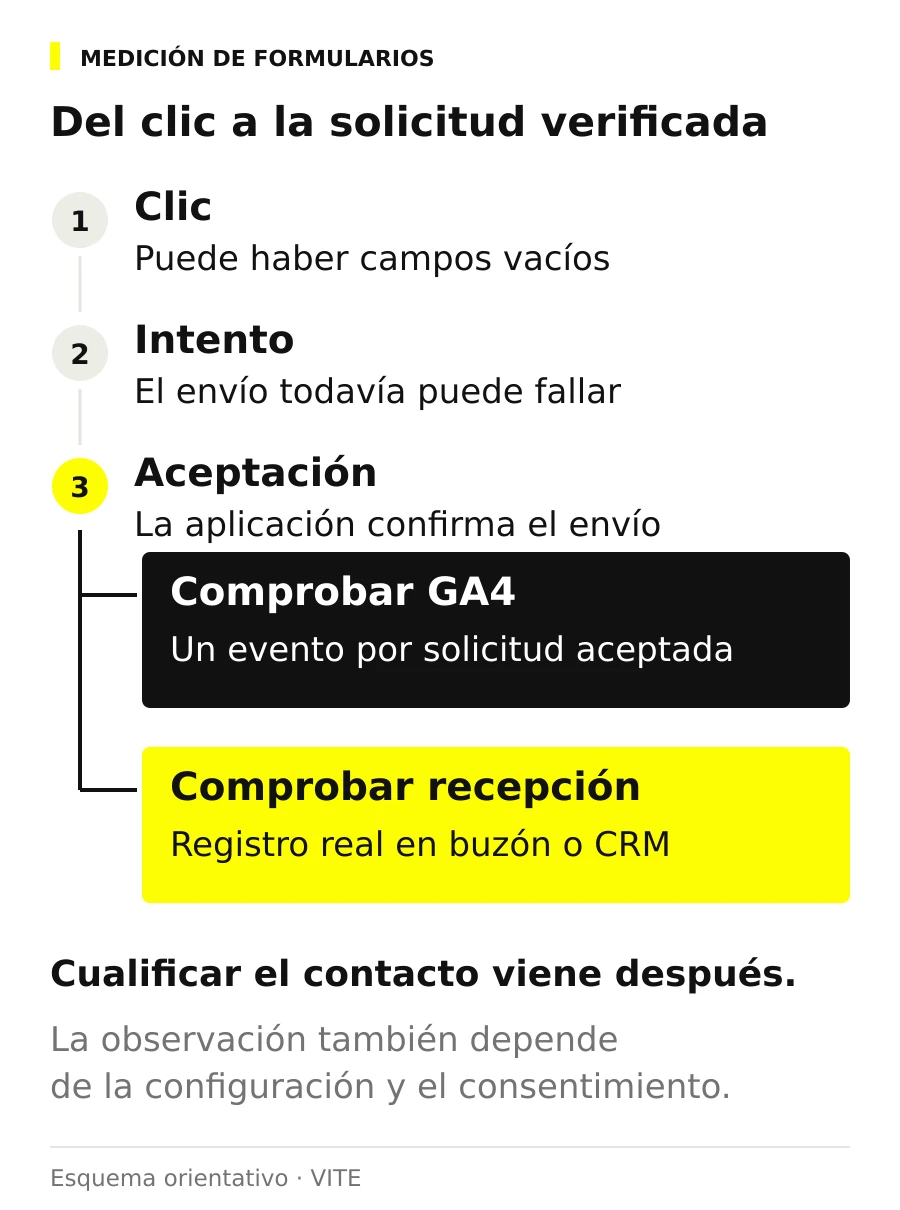 Clic, intento y aceptación del formulario, seguidos de comprobaciones separadas en GA4 y en el buzón o CRM.