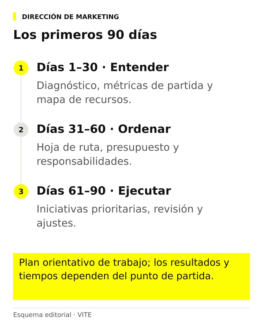 Los primeros 90 días: días 1–30 · entender; días 31–60 · ordenar; días 61–90 · ejecutar.