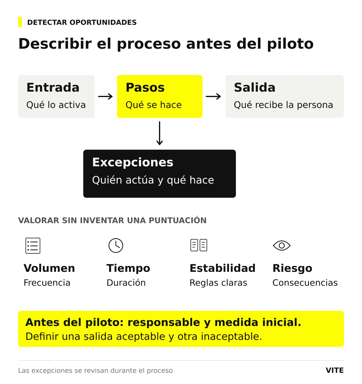 Entrada, pasos y salida con una rama de excepciones desde los pasos, más cuatro criterios de evaluación.