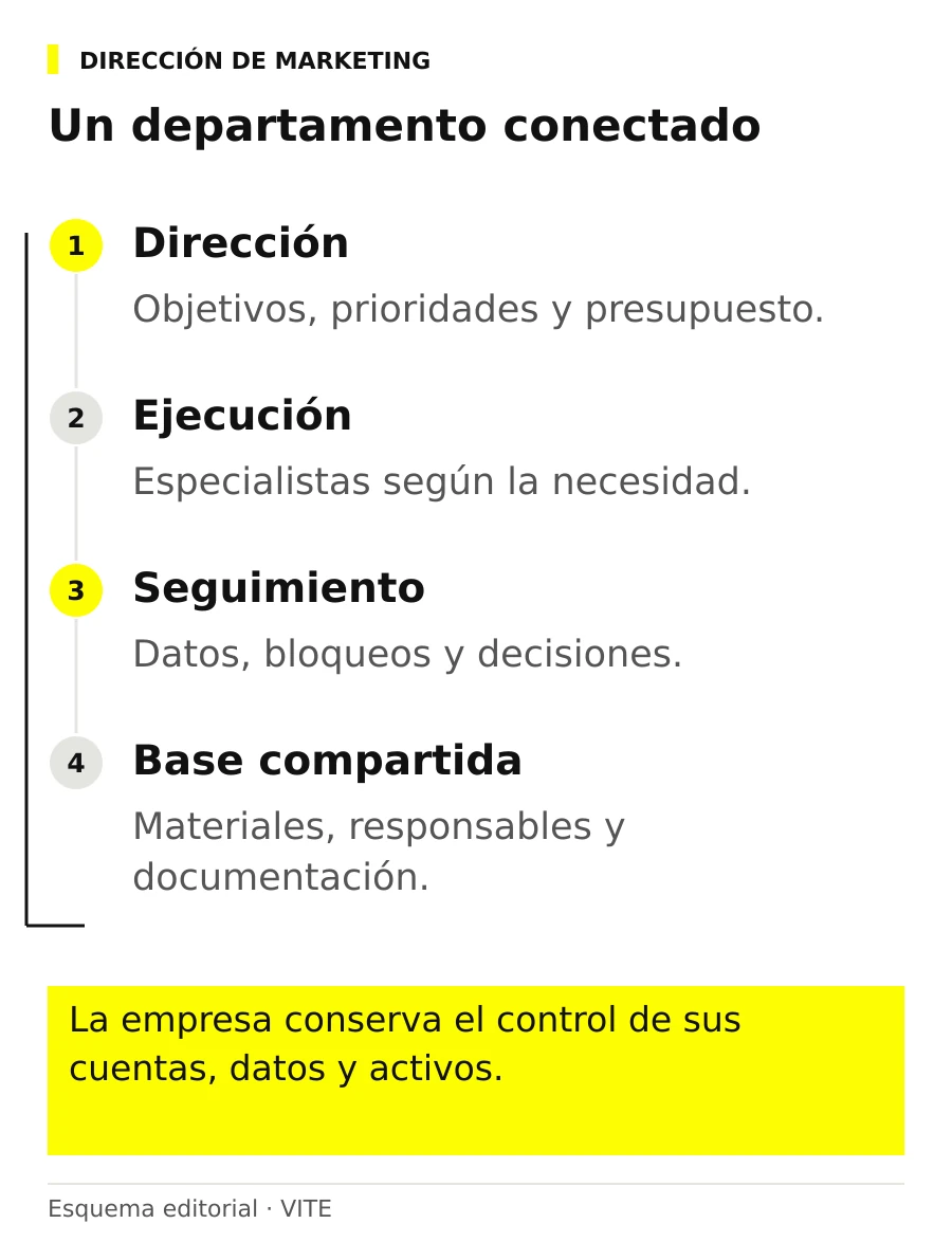 Un departamento conectado: dirección; ejecución; seguimiento; base compartida.