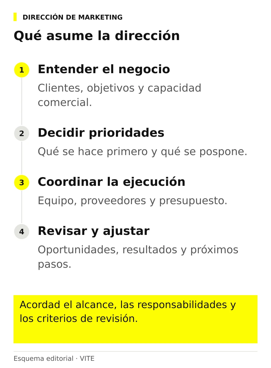 Qué asume la dirección: entender el negocio; decidir prioridades; coordinar la ejecución; revisar y ajustar.