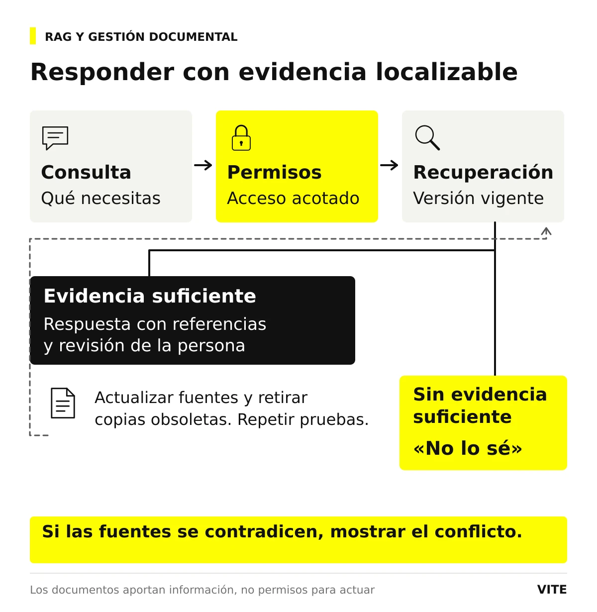 Consulta, control de permisos y recuperación de fragmentos, con salidas distintas según la evidencia.