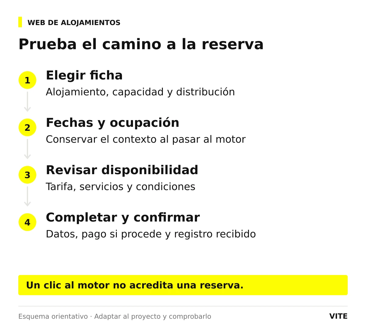 Recorrido de prueba desde la ficha y las fechas hasta disponibilidad, condiciones, datos y confirmación de la reserva.