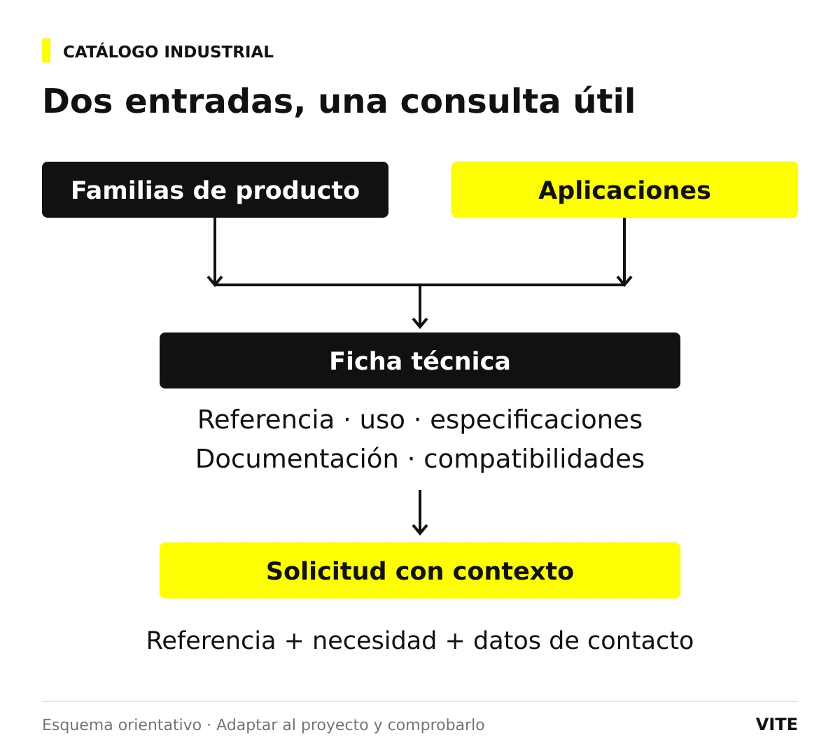 Familias de producto y aplicaciones conectan con una ficha técnica y una solicitud de presupuesto que conserva el contexto.